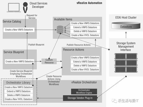 交付存儲即服務設計