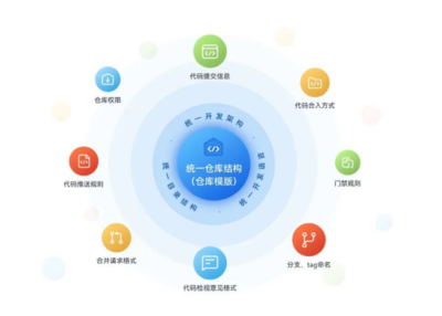 穩定可靠安全無憂，華為云發布代碼托管服務CodeArts Repo