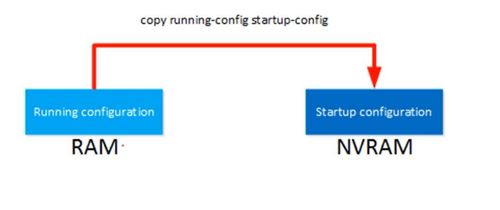 計算機網(wǎng)絡(luò)工程筆記第六周 網(wǎng)絡(luò)設(shè)備配置與故障排查